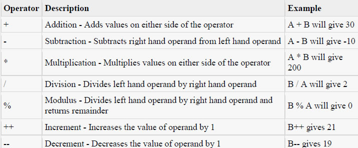 The Arithmetic Operators